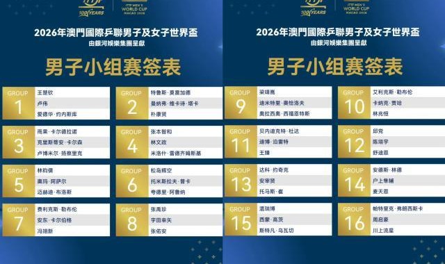必威体育官方入口-世界杯男单抽签：王楚钦之外无人有把握小组出线